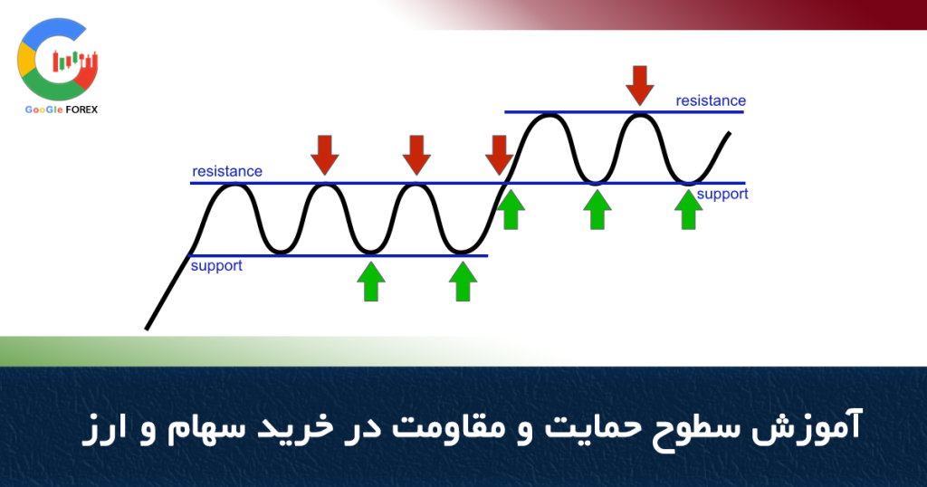 آموزش سطوح حمایت و مقاومت در خرید سهام و ارز | تحلیل تکنیکال