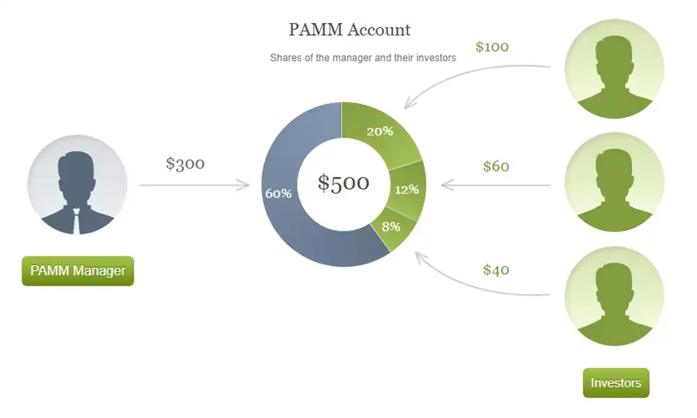 روش کار حساب پم (PAMM) چیست ؟