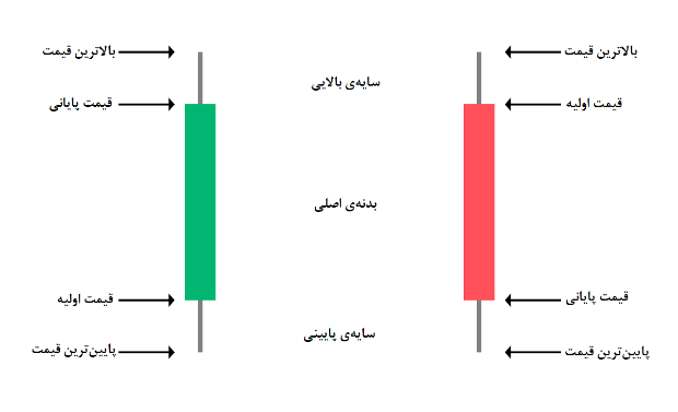 الگوهای شمعی ژاپنی
