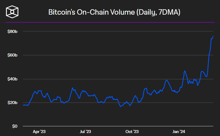 Bitcoin on-chain volume