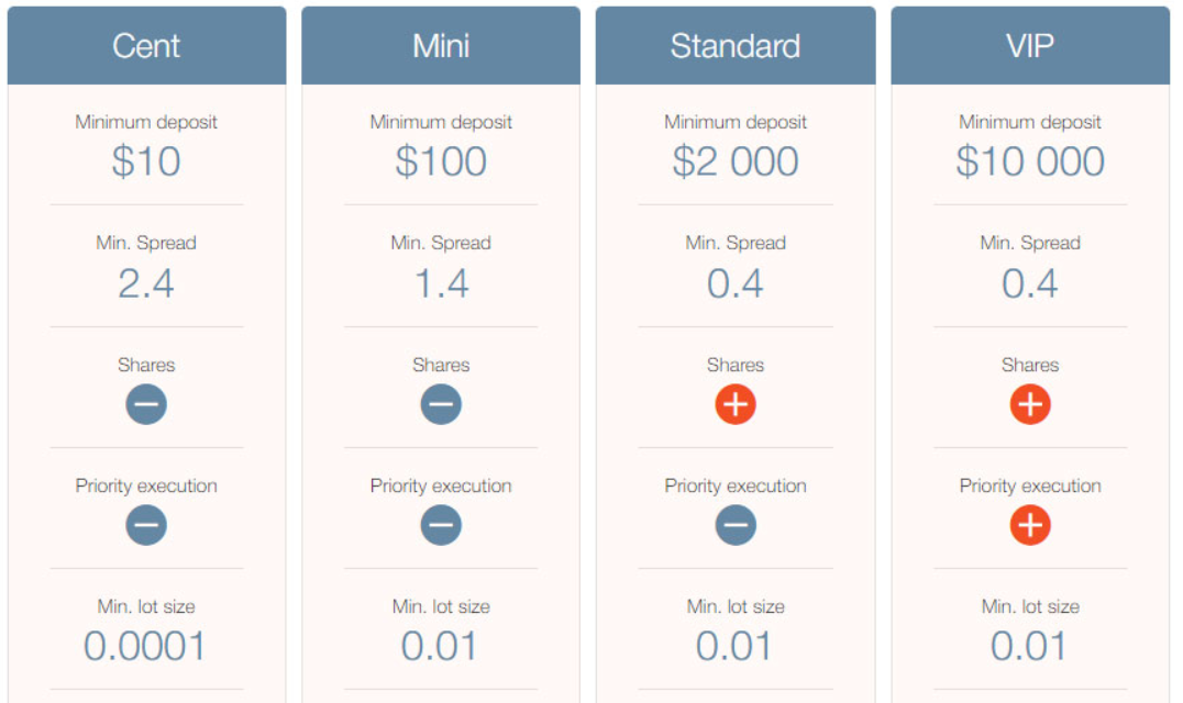 معرفی و بررسی انواع حساب کاربری در بروکر PaxForex