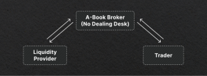 لیست بروکر های A Book و B Book