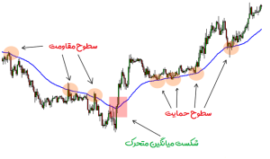 اندیکاتور میانگین متحرک