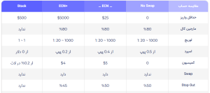 انواع حساب های معاملاتی بروکر otet markets