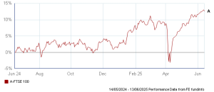 شاخص FTSE 100