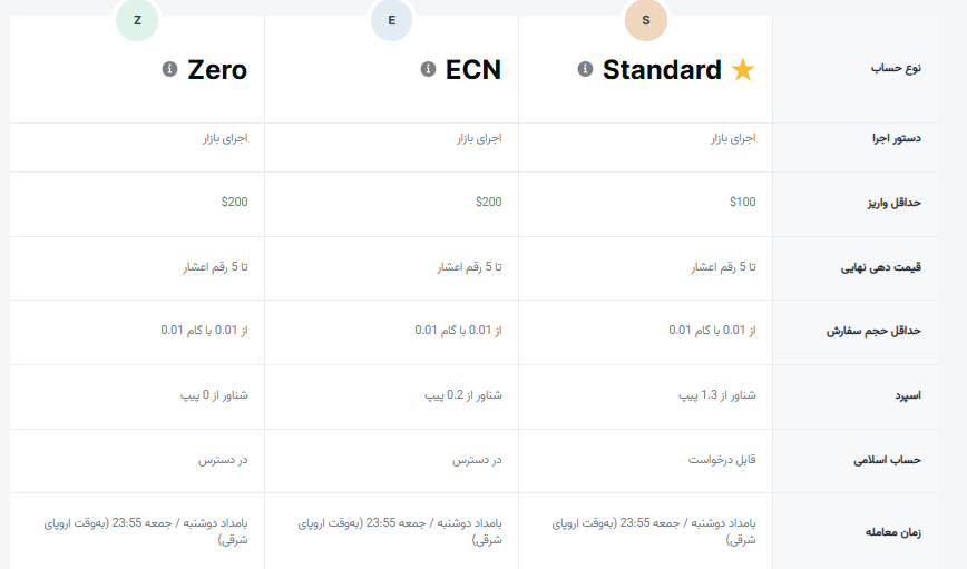 انواع حساب های معاملاتی آمارکتس