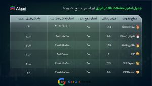 ضریب سطوح و میزان پاداش دلاری در کمپین پاداش نقدی ترید طلا در بروکر آلپاری