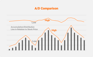 اندیکاتور Accumulation/ Distribution Line یا شاخص انباشت و توضیع&nbsp;