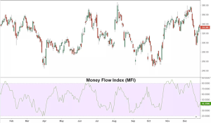اندیکاتور MFI یا شاخص جریان پول یا Money Flow Index