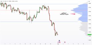 اندیکاتور حجم معاملات یا Volume Profile