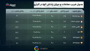 جدول ضریب معاملات در هر سطح و میزان پاداش آنها در بروکر آلپاری