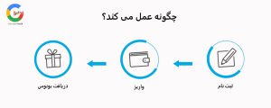 نحوه فعالسازی بونوس واریز 20 درصدی
