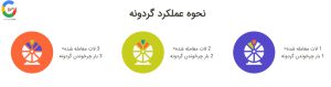 نحوه عملکرد گردونه شانس بروکر اکسلیوم